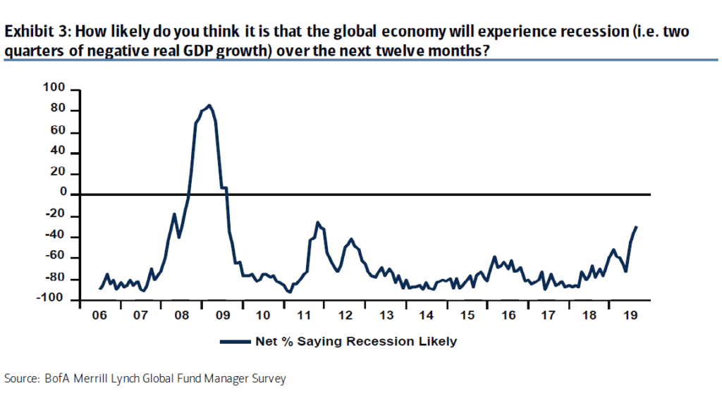 Финансовый мир считает, что глобальная экономика очень близка к кризису