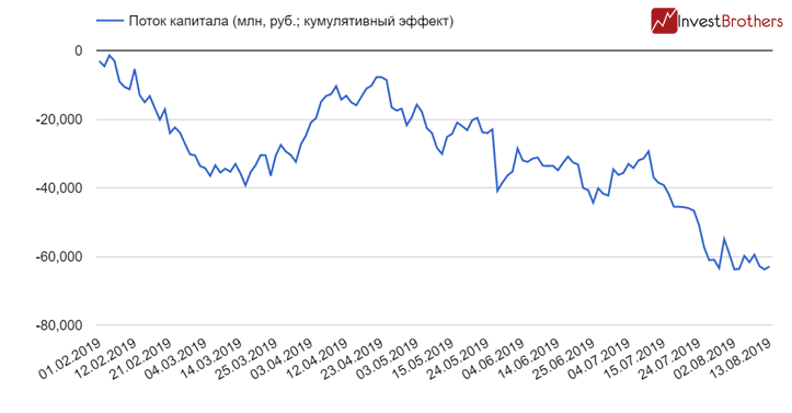 Отток капитала из российских акций остановился, но покупок тоже нет
