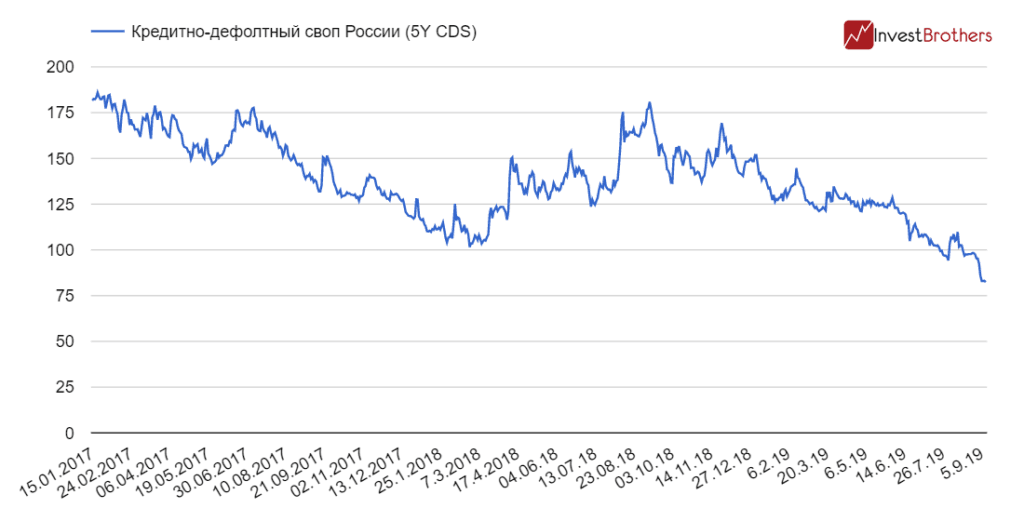 Рубль перестал зависеть от страновых рисков России